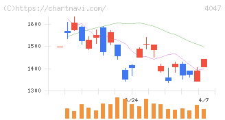 関東電化工業(4047)の日足チャート