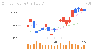 デンカ(4061)の日足チャート