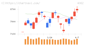 イビデン(4062)の日足チャート