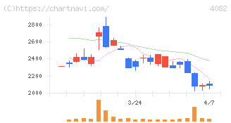 第一稀元素化学工業(4082)の日足チャート