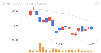 日本化学工業(4092)の日足チャート