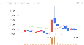 チタン工業(4098)の日足チャート