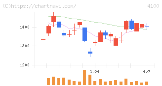 戸田工業(4100)の日足チャート