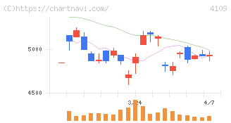 ステラ　ケミファ(4109)の日足チャート