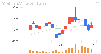 三和油化工業(4125)の日足チャート