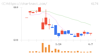 アピリッツ(4174)の日足チャート