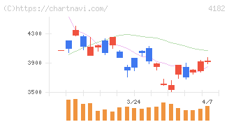三菱ガス化学(4182)の日足チャート