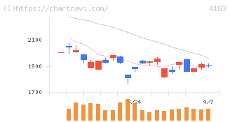 三井化学(4183)の日足チャート