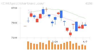 東京応化工業(4186)の日足チャート