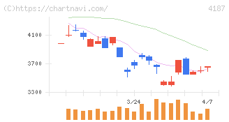 大阪有機化学工業(4187)の日足チャート