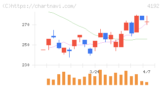 スパイダープラス(4192)の日足チャート