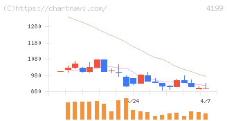 ワンダープラネット(4199)の日足チャート