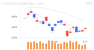 日本ゼオン(4205)の日足チャート