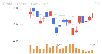 リケンテクノス(4220)の日足チャート