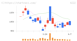 児玉化学工業(4222)の日足チャート