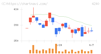 クラスターテクノロジー(4240)の日足チャート