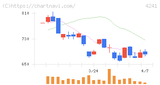 アテクト(4241)の日足チャート