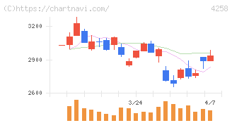 網屋(4258)の日足チャート