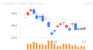 カーリット(4275)の日足チャート