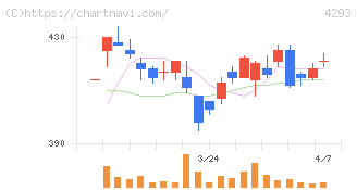 セプテーニ・ホールディングス(4293)の日足チャート