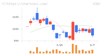 マナック・ケミカル・パートナーズ(4360)の日足チャート