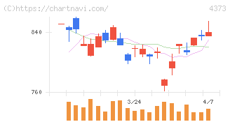シンプレクス・ホールディングス(4373)の日足チャート