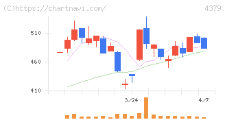 Ｐｈｏｔｏｓｙｎｔｈ(4379)の日足チャート