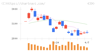 アイ・ピー・エス(4390)の日足チャート