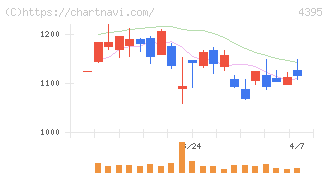 アクリート(4395)の日足チャート