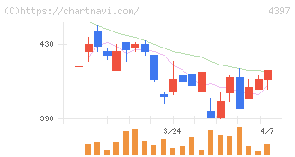 チームスピリット(4397)の日足チャート