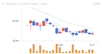 ブロードバンドセキュリティ(4398)の日足チャート