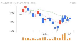 ブロードエンタープライズ(4415)の日足チャート