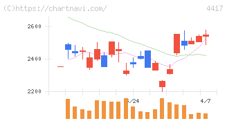 グローバルセキュリティエキスパート(4417)の日足チャート