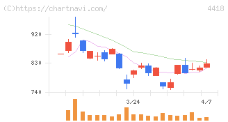 ＪＤＳＣ(4418)の日足チャート