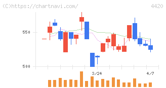 イーソル(4420)の日足チャート