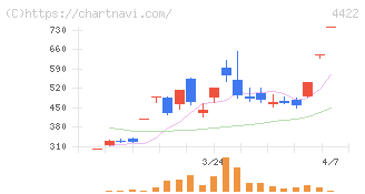 ＶＡＬＵＥＮＥＸ(4422)の日足チャート