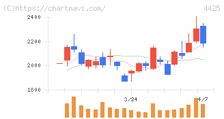 Ｋｕｄａｎ(4425)の日足チャート