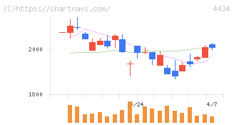 サーバーワークス(4434)の日足チャート