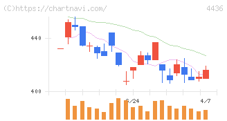 ミンカブ・ジ・インフォノイド(4436)の日足チャート