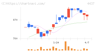 ｇｏｏｄｄａｙｓホールディングス(4437)の日足チャート