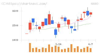 ヴィッツ(4440)の日足チャート