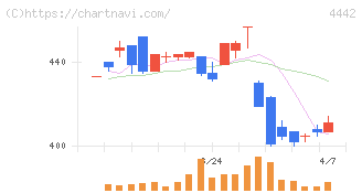 バルテス・ホールディングス(4442)の日足チャート