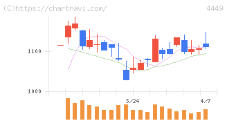 ギフティ(4449)の日足チャート