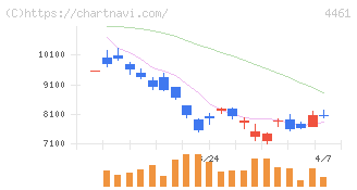 第一工業製薬(4461)の日足チャート