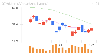 三洋化成工業(4471)の日足チャート
