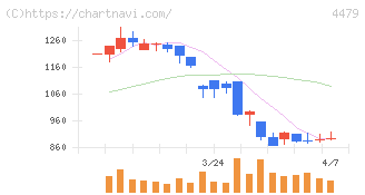 マクアケ(4479)の日足チャート