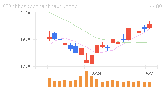 メドレー(4480)の日足チャート