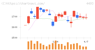 サイバーセキュリティクラウド(4493)の日足チャート