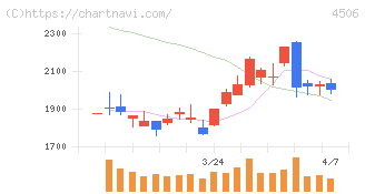 住友ファーマ(4506)の日足チャート