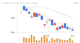 有機合成薬品工業(4531)の日足チャート